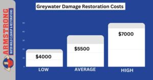 Greywater Restoration cost