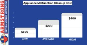 Appliance Malfunction Cleanup Cost